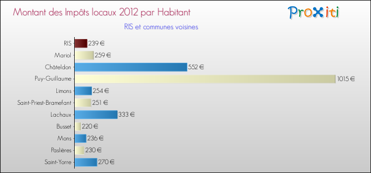 Montant des impôts locaux par Habitant pour RIS et les communes proches Comparaison des impôts locaux par habitant pour RIS et les communes voisines