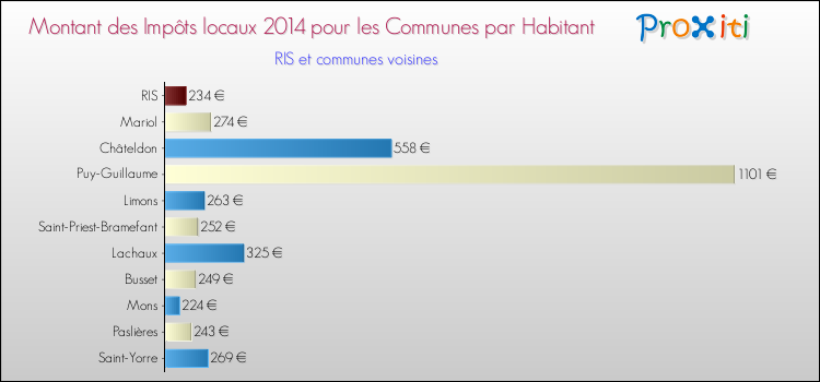 Montant des impôts locaux par Habitant pour RIS et les communes proches en 2014 Comparaison des impôts locaux par habitant pour RIS et les communes voisines en 2014