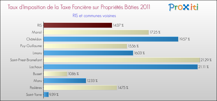 Taux d'imposition de la taxe foncière sur le bati 2011 pour RIS et les communes proches Comparaison des taux d'imposition de la taxe foncière sur le bati 2011 pour RIS et les communes voisines