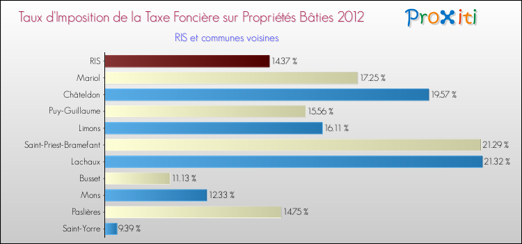 Taux d'imposition de la taxe foncière sur le bati 2012 pour RIS et les communes proches Comparaison des taux d'imposition de la taxe foncière sur le bati 2012 pour RIS et les communes voisines