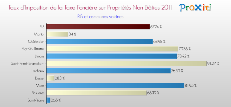 Taux d'imposition de la taxe foncière sur les immeubles et terrains non batis 2011 pour RIS et les communes proches Comparaison des taux d'imposition de la taxe foncière sur les immeubles et terrains non batis 2011 pour RIS et les communes voisines