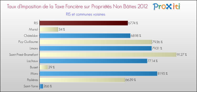 Taux d'imposition de la taxe foncière sur les immeubles et terrains non batis 2012 pour RIS et les communes proches Comparaison des taux d'imposition de la taxe foncière sur les immeubles et terrains non batis 2012 pour RIS et les communes voisines