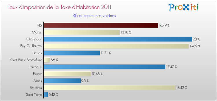 Taux d'imposition de la taxe d'habitation 2011 pour RIS et les communes proches Comparaison des taux d'imposition de la taxe d'habitation 2011 pour RIS et les communes voisines