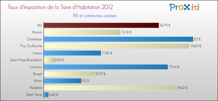 Taux d'imposition de la taxe d'habitation 2012 pour RIS et les communes proches Comparaison des taux d'imposition de la taxe d'habitation 2012 pour RIS et les communes voisines