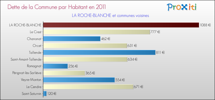 Dette par habitant de la commune en 2011 pour LA ROCHE-BLANCHE et les communes proches Comparaison de la dette par habitant de la commune en 2011 pour LA ROCHE-BLANCHE et les communes voisines