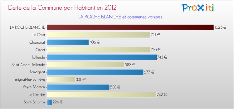 Dette par habitant de la commune en 2012 pour LA ROCHE-BLANCHE et les communes proches Comparaison de la dette par habitant de la commune en 2012 pour LA ROCHE-BLANCHE et les communes voisines