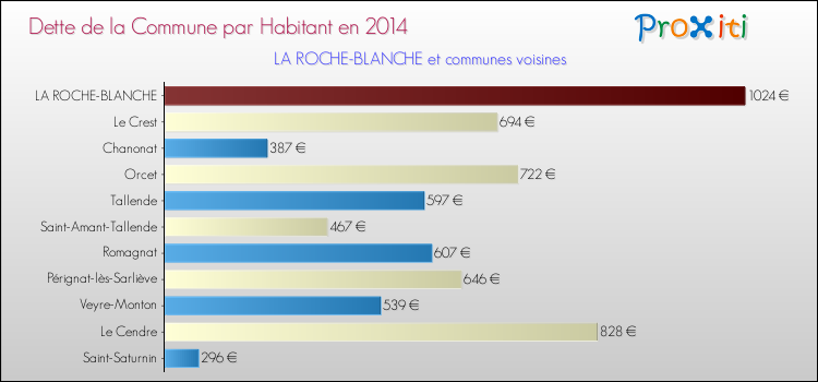 Dette par habitant de la commune en 2014 pour LA ROCHE-BLANCHE et les communes proches Comparaison de la dette par habitant de la commune en 2014 pour LA ROCHE-BLANCHE et les communes voisines