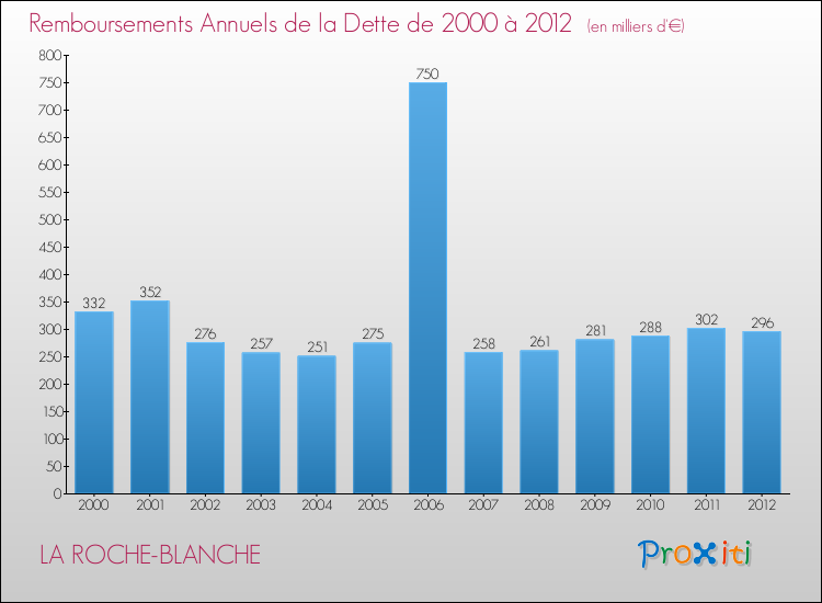 Evolution de l'annuité de la dette pour la commune de LA ROCHE-BLANCHE de 2000 à 2012 Annuités de la dette pour LA ROCHE-BLANCHE de 2000 à 2012