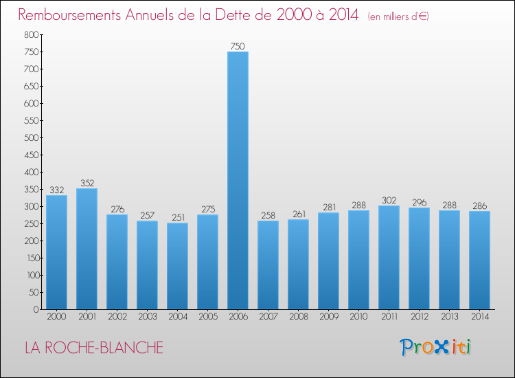 Evolution de l'annuité de la dette pour la commune de LA ROCHE-BLANCHE de 2000 à 2014 Annuités de la dette pour LA ROCHE-BLANCHE de 2000 à 2014