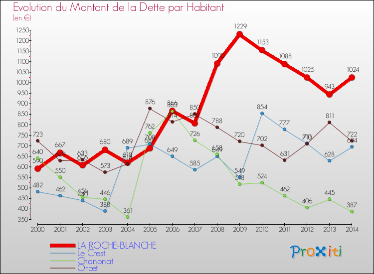 Evolution de la dette par habitant pour la commune de LA ROCHE-BLANCHE et les communes proches de 2000 à 2014 Comparaison de la dette par habitant pour LA ROCHE-BLANCHE et les communes voisines de 2000 à 2014
