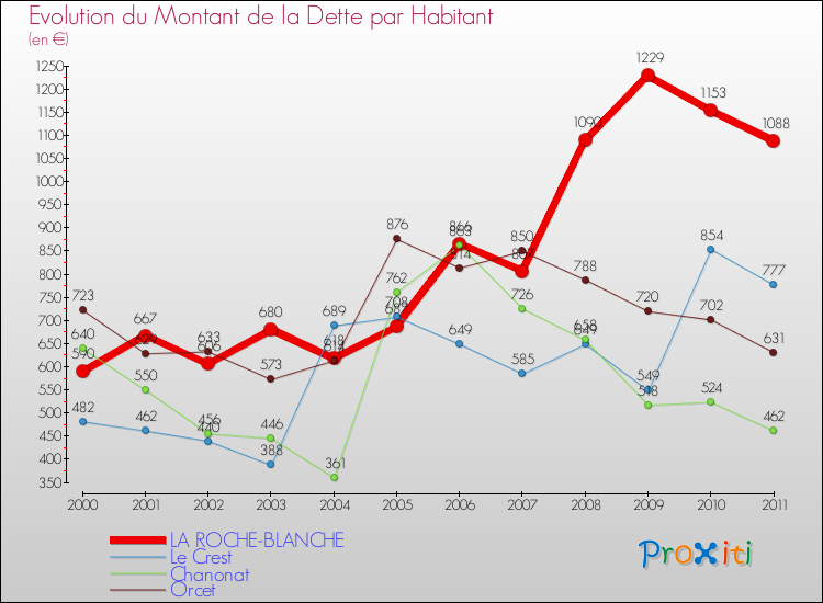 Evolution de la dette par habitant pour la commune de LA ROCHE-BLANCHE et les communes proches Comparaison de la dette par habitant pour LA ROCHE-BLANCHE et les communes voisines