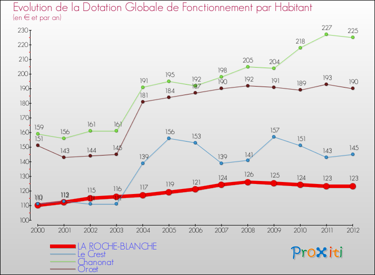 Evolution et montant de la dotation globale de fonctionnement par Habitant pour LA ROCHE-BLANCHE et les communes proches Comparaison des dotations globales de fonctionnement par habitant pour LA ROCHE-BLANCHE et les communes voisines