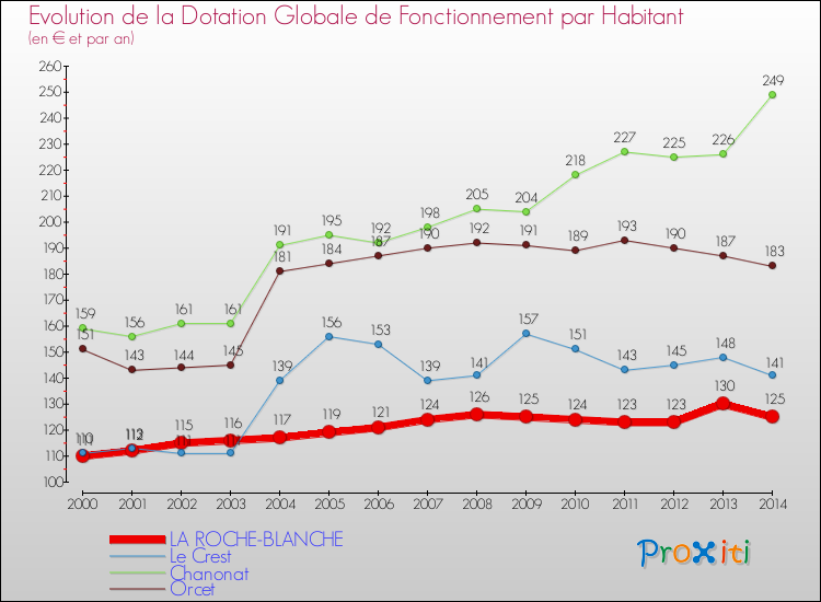 Evolution et montant de la dotation globale de fonctionnement par Habitant pour LA ROCHE-BLANCHE et les communes proches de 2000 à 2014. Comparaison des dotations globales de fonctionnement par habitant pour LA ROCHE-BLANCHE et les communes voisines de 2000 à 2014.