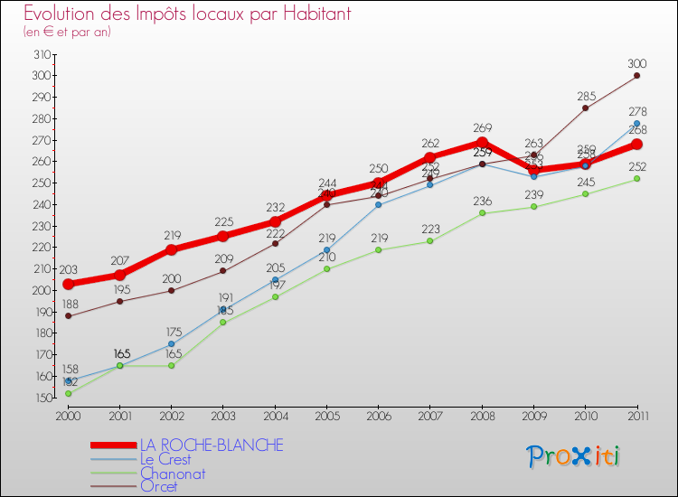 Evolution et montant des impôts locaux par Habitant pour LA ROCHE-BLANCHE et les communes proches Comparaison des impôts locaux par habitant pour LA ROCHE-BLANCHE et les communes voisines
