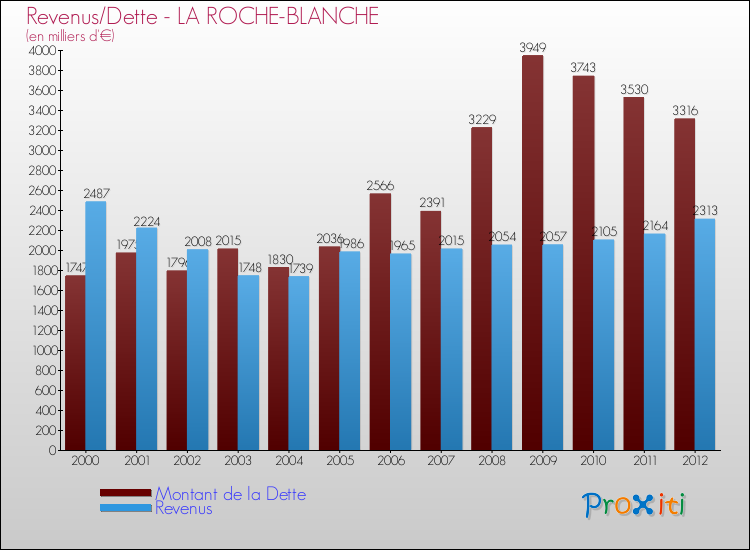 Evolution comparée de la dette et des revenus pour la commune de LA ROCHE-BLANCHE de 2000 à 2012 Comparaison de la dette et des revenus pour LA ROCHE-BLANCHE de 2000 à 2012