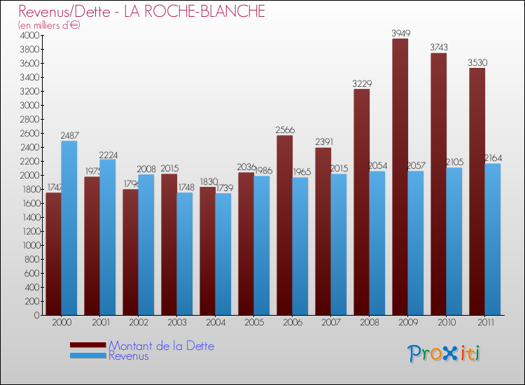 Evolution comparée de la dette et des revenus pour la commune de LA ROCHE-BLANCHE de 2000 à 2011 Comparaison de la dette et des revenus pour LA ROCHE-BLANCHE de 2000 à 2011