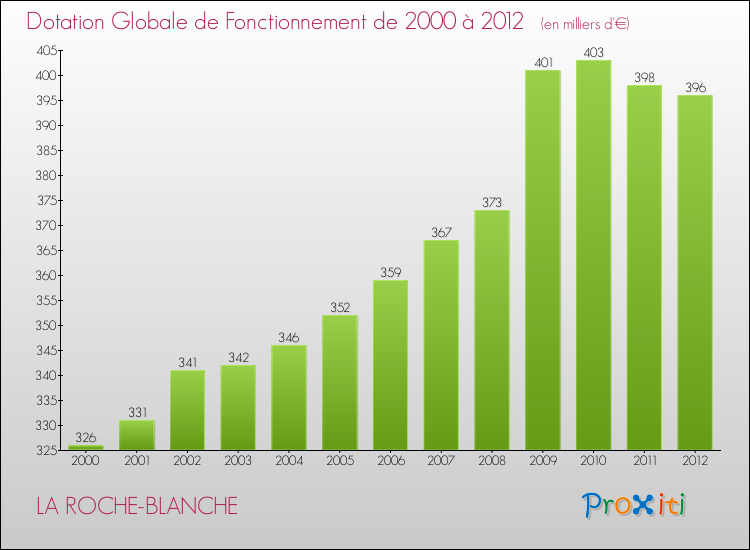 Evolution du montant de la Dotation Globale de Fonctionnement pour la commune de LA ROCHE-BLANCHE de 2000 à 2012 Evolution du montant de la Dotation Globale de Fonctionnement pour LA ROCHE-BLANCHE de 2000 à 2012