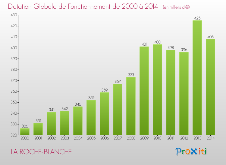 Evolution du montant de la Dotation Globale de Fonctionnement pour la commune de LA ROCHE-BLANCHE de 2000 à 2014 Evolution du montant de la Dotation Globale de Fonctionnement pour LA ROCHE-BLANCHE de 2000 à 2014