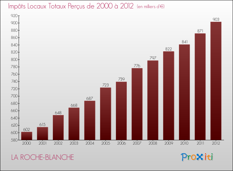 Evolution des Impôts Locaux pour la commune de LA ROCHE-BLANCHE de 2000 à 2012 Evolution des Impôts Locaux pour LA ROCHE-BLANCHE de 2000 à 2012