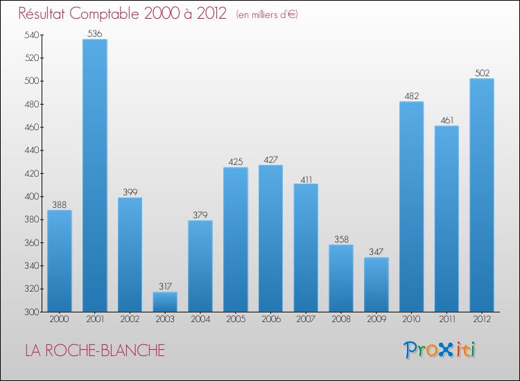 Evolution du résultat comptable pour la commune de LA ROCHE-BLANCHE de 2000 à 2012 Evolution du résultat comptable pour LA ROCHE-BLANCHE de 2000 à 2012