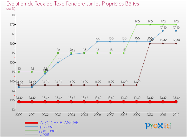 Evolution du taux de la taxe foncière sur le bati pour LA ROCHE-BLANCHE et les communes proches de 2000 à 2012 Comparaison des taux de taxe foncière sur le bati pour LA ROCHE-BLANCHE et les communes voisines de 2000 à 2012