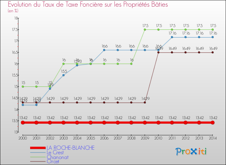 Evolution du taux de la taxe foncière sur le bati pour LA ROCHE-BLANCHE et les communes proches de 2000 à 2014 Comparaison des taux de taxe foncière sur le bati pour LA ROCHE-BLANCHE et les communes voisines de 2000 à 2014