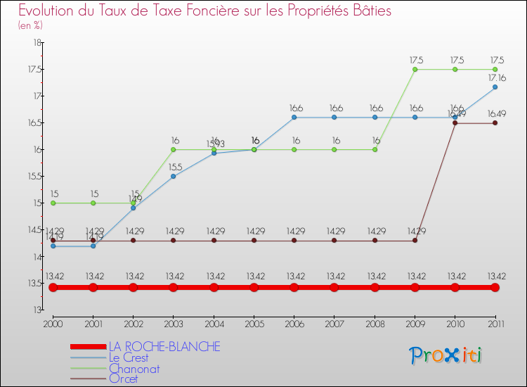 Evolution du taux de la taxe foncière sur le bati pour LA ROCHE-BLANCHE et les communes proches Comparaison des taux de taxe foncière sur le bati pour LA ROCHE-BLANCHE et les communes voisines