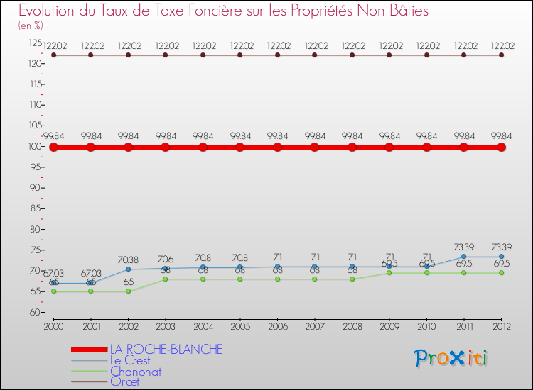 Evolution du taux de la taxe foncière sur les immeubles et terrains non batis pour LA ROCHE-BLANCHE et les communes proches de 2000 à 2012 Comparaison des taux de la taxe foncière sur les immeubles et terrains non batis pour LA ROCHE-BLANCHE et les communes voisines de 2000 à 2012