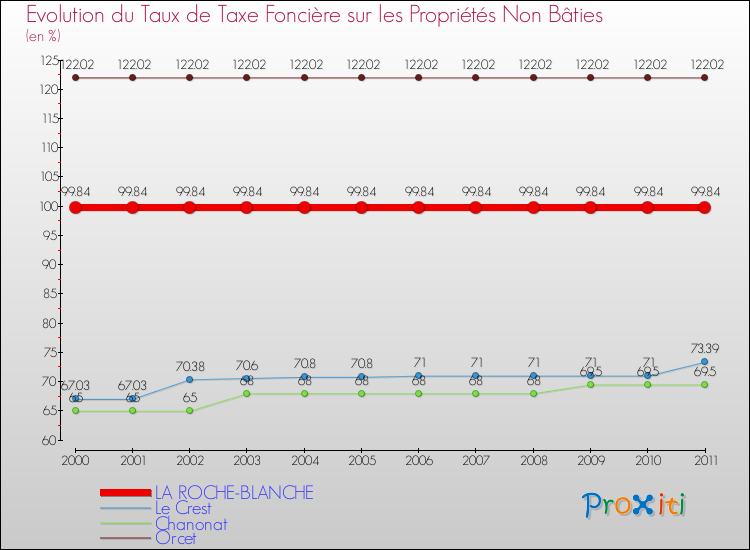 Evolution du taux de la taxe foncière sur les immeubles et terrains non batis pour LA ROCHE-BLANCHE et les communes proches Comparaison des taux de la taxe foncière sur les immeubles et terrains non batis pour LA ROCHE-BLANCHE et les communes voisines