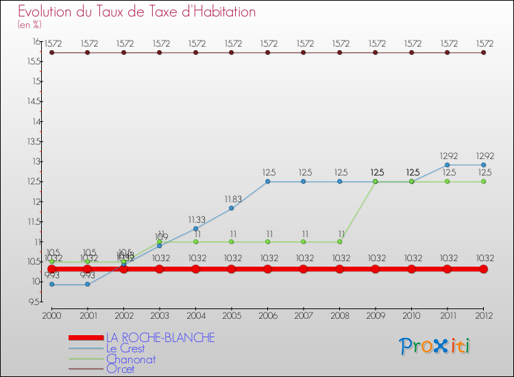 Evolution du taux de la taxe d'habitation pour LA ROCHE-BLANCHE et les communes proches Comparaison des taux de la taxe d'habitation pour LA ROCHE-BLANCHE et les communes voisines