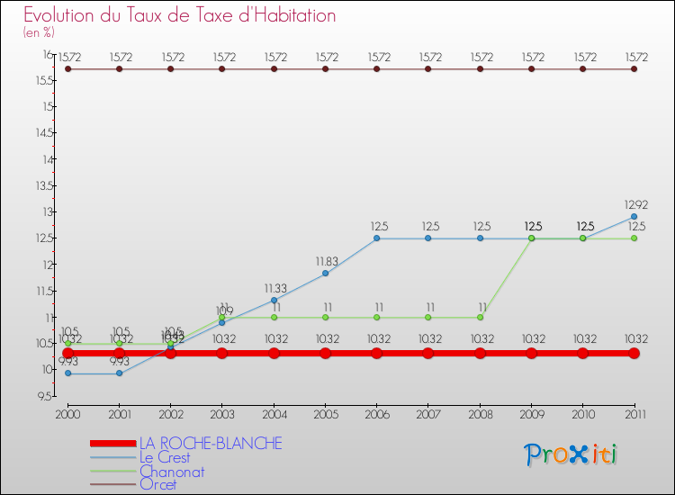Evolution du taux de la taxe d'habitation pour LA ROCHE-BLANCHE et les communes proches Comparaison des taux de la taxe d'habitation pour LA ROCHE-BLANCHE et les communes voisines