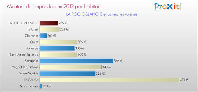 Montant des impôts locaux par Habitant pour LA ROCHE-BLANCHE et les communes proches Comparaison des impôts locaux par habitant pour LA ROCHE-BLANCHE et les communes voisines