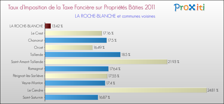 Taux d'imposition de la taxe foncière sur le bati 2011 pour LA ROCHE-BLANCHE et les communes proches Comparaison des taux d'imposition de la taxe foncière sur le bati 2011 pour LA ROCHE-BLANCHE et les communes voisines