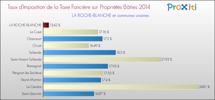Taux d'imposition de la taxe foncière sur le bati 2014 pour LA ROCHE-BLANCHE et les communes proches Comparaison des taux d'imposition de la taxe foncière sur le bati 2014 pour LA ROCHE-BLANCHE et les communes voisines