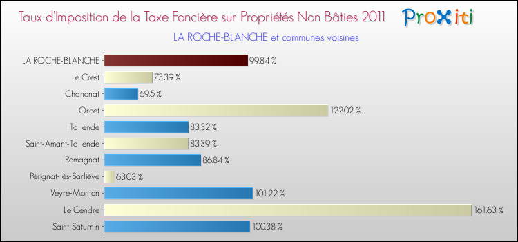 Taux d'imposition de la taxe foncière sur les immeubles et terrains non batis 2011 pour LA ROCHE-BLANCHE et les communes proches Comparaison des taux d'imposition de la taxe foncière sur les immeubles et terrains non batis 2011 pour LA ROCHE-BLANCHE et les communes voisines