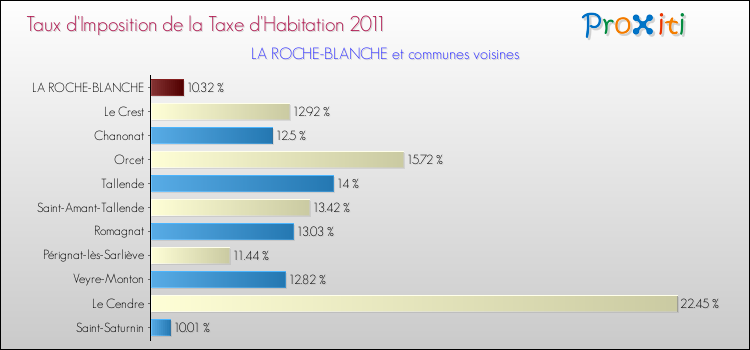 Taux d'imposition de la taxe d'habitation 2011 pour LA ROCHE-BLANCHE et les communes proches Comparaison des taux d'imposition de la taxe d'habitation 2011 pour LA ROCHE-BLANCHE et les communes voisines