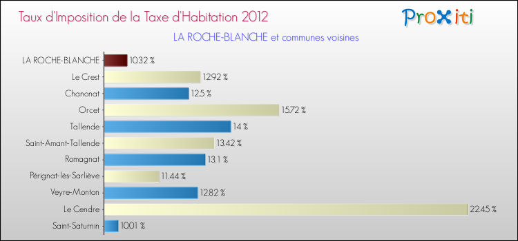 Taux d'imposition de la taxe d'habitation 2012 pour LA ROCHE-BLANCHE et les communes proches Comparaison des taux d'imposition de la taxe d'habitation 2012 pour LA ROCHE-BLANCHE et les communes voisines