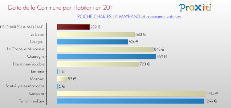 Dette par habitant de la commune en 2011 pour ROCHE-CHARLES-LA-MAYRAND et les communes proches Comparaison de la dette par habitant de la commune en 2011 pour ROCHE-CHARLES-LA-MAYRAND et les communes voisines