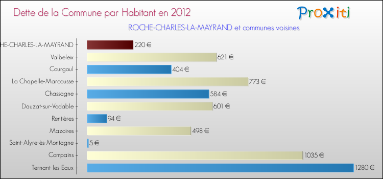 Dette par habitant de la commune en 2012 pour ROCHE-CHARLES-LA-MAYRAND et les communes proches Comparaison de la dette par habitant de la commune en 2012 pour ROCHE-CHARLES-LA-MAYRAND et les communes voisines