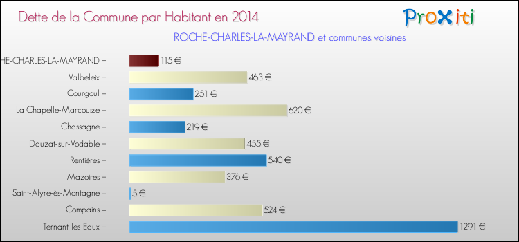 Dette par habitant de la commune en 2014 pour ROCHE-CHARLES-LA-MAYRAND et les communes proches Comparaison de la dette par habitant de la commune en 2014 pour ROCHE-CHARLES-LA-MAYRAND et les communes voisines