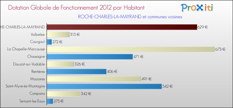 Montant des dotations globales de fonctionnement DGF par Habitant pour ROCHE-CHARLES-LA-MAYRAND et les communes proches Comparaison des des dotations globales de fonctionnement DGF par habitant pour ROCHE-CHARLES-LA-MAYRAND et les communes voisines