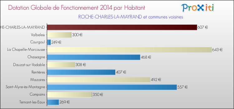 Montant des dotations globales de fonctionnement DGF par Habitant pour ROCHE-CHARLES-LA-MAYRAND et les communes proches en 2014. Comparaison des des dotations globales de fonctionnement DGF par habitant pour ROCHE-CHARLES-LA-MAYRAND et les communes voisines en 2014.