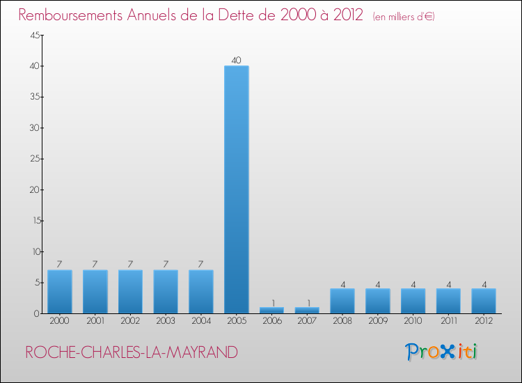 Evolution de l'annuité de la dette pour la commune de ROCHE-CHARLES-LA-MAYRAND de 2000 à 2012 Annuités de la dette pour ROCHE-CHARLES-LA-MAYRAND de 2000 à 2012