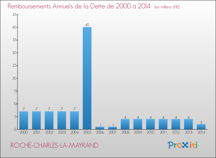 Evolution de l'annuité de la dette pour la commune de ROCHE-CHARLES-LA-MAYRAND de 2000 à 2014 Annuités de la dette pour ROCHE-CHARLES-LA-MAYRAND de 2000 à 2014