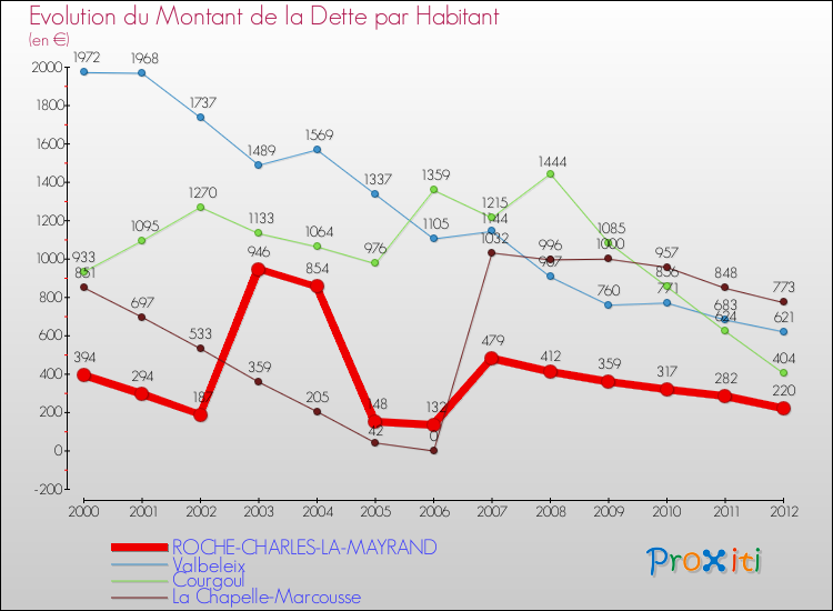 Evolution de la dette par habitant pour la commune de ROCHE-CHARLES-LA-MAYRAND et les communes proches de 2000 à 2012 Comparaison de la dette par habitant pour ROCHE-CHARLES-LA-MAYRAND et les communes voisines de 2000 à 2012
