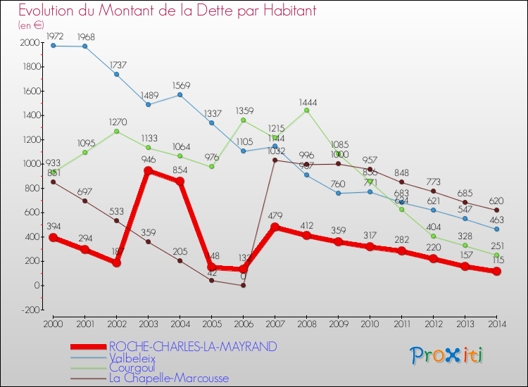 Evolution de la dette par habitant pour la commune de ROCHE-CHARLES-LA-MAYRAND et les communes proches de 2000 à 2014 Comparaison de la dette par habitant pour ROCHE-CHARLES-LA-MAYRAND et les communes voisines de 2000 à 2014