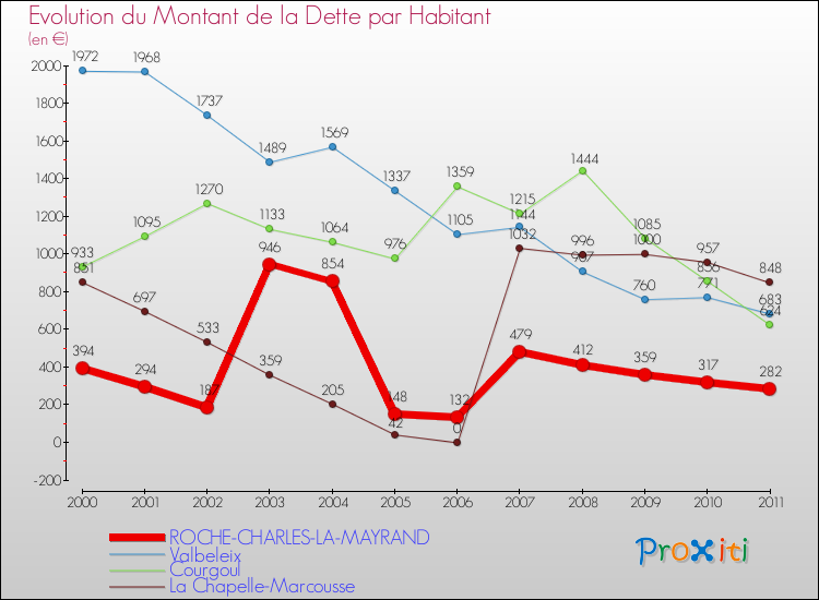 Evolution de la dette par habitant pour la commune de ROCHE-CHARLES-LA-MAYRAND et les communes proches Comparaison de la dette par habitant pour ROCHE-CHARLES-LA-MAYRAND et les communes voisines