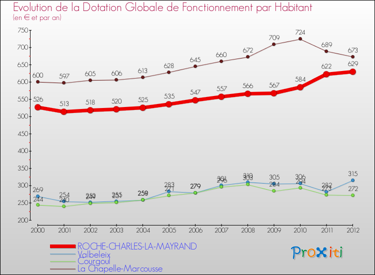 Evolution et montant de la dotation globale de fonctionnement par Habitant pour ROCHE-CHARLES-LA-MAYRAND et les communes proches Comparaison des dotations globales de fonctionnement par habitant pour ROCHE-CHARLES-LA-MAYRAND et les communes voisines