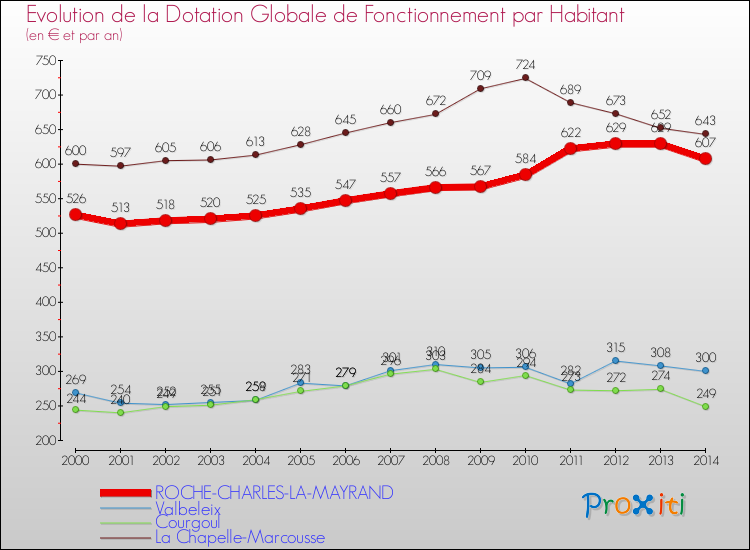 Evolution et montant de la dotation globale de fonctionnement par Habitant pour ROCHE-CHARLES-LA-MAYRAND et les communes proches de 2000 à 2014. Comparaison des dotations globales de fonctionnement par habitant pour ROCHE-CHARLES-LA-MAYRAND et les communes voisines de 2000 à 2014.