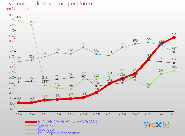 Evolution et montant des impôts locaux par Habitant pour ROCHE-CHARLES-LA-MAYRAND et les communes proches Comparaison des impôts locaux par habitant pour ROCHE-CHARLES-LA-MAYRAND et les communes voisines
